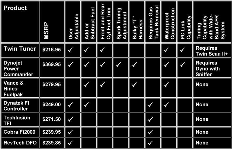 Daytona Twin Tuner Fuel Injection Controller Plug In Kit 7